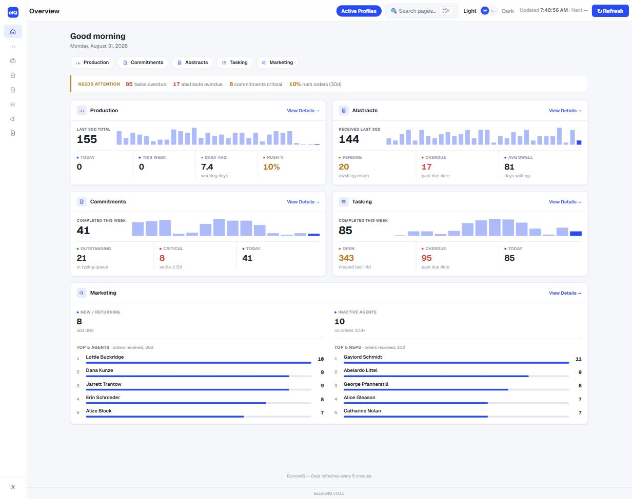 EscrowIQ Home dashboard in light mode