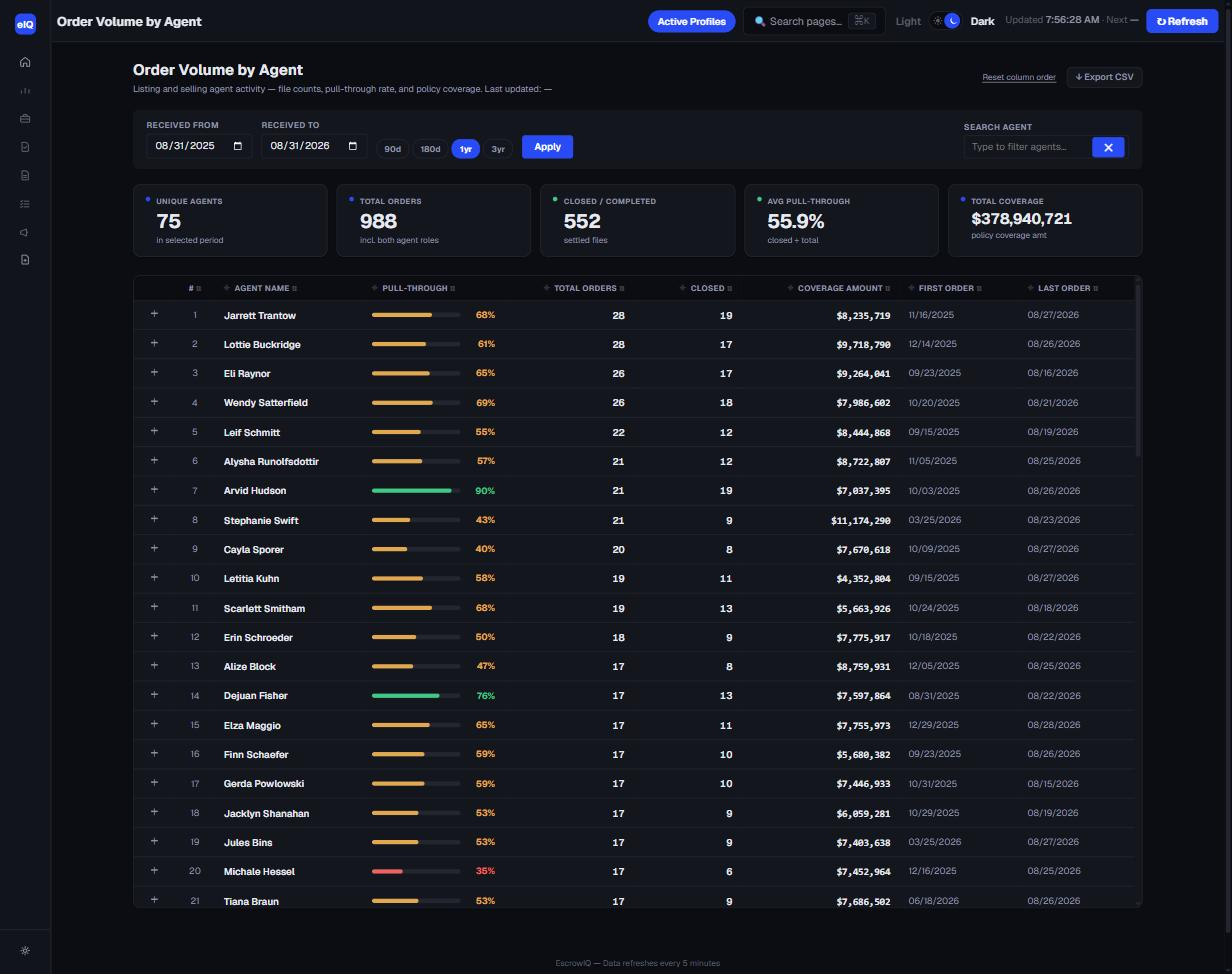 EscrowIQ Order Volume by Agent report — pull-through and coverage table