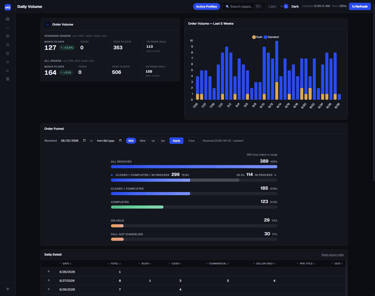EscrowIQ Daily Volume report — order funnel updating live as the date range changes