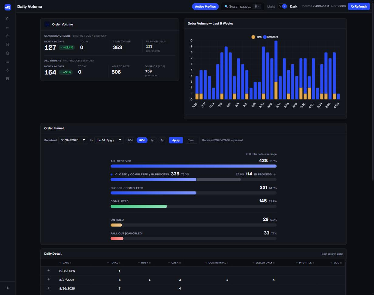 EscrowIQ Daily Volume report — production trend by day